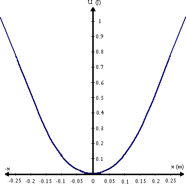 Gráfico de la energía potencial en función de la posición
