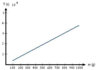 Gráfico del período en función de la masa