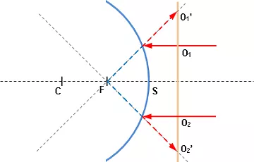 Determinación de la longitud focal de un espejo esférico