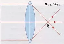 Formación de la imagen en una lente delgada biconvexa