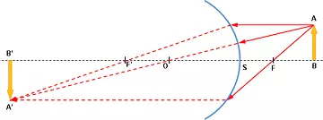 Formación de la imagen en una lente esférica