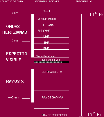 Espectro de ondas electromagnéticas