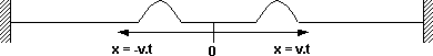 Esquema de un instante posterior al que se genera la perturbación