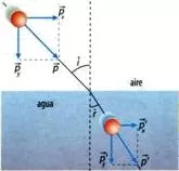 Explicación corpuscular de la refracción de la luz