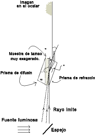 Esquema del refractómetro