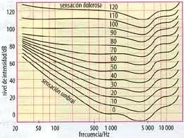 Gráfico de la intensidad sonora en función de la frecuencia