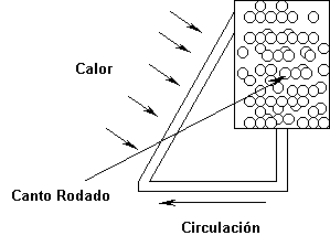 Acumulador solar