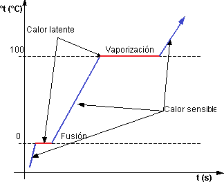 Gráfico de la temperatura en función del tiempo