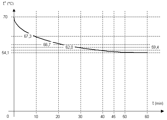 Gráfico de la temperatura en función del tiempo