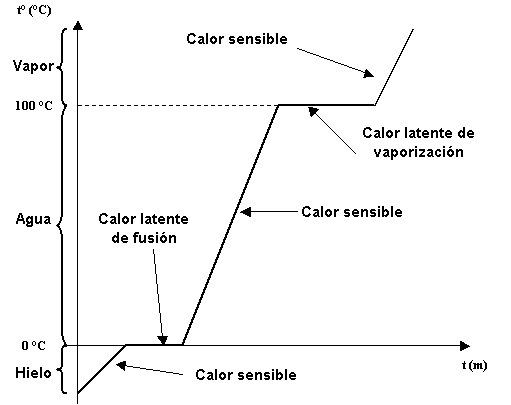 Gráficos del calor sensible y el calor latente