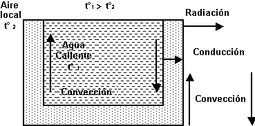 Conducción, convección y radiación