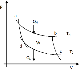 Gráfico del ciclo de Carnot