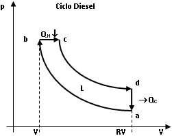 Gráfico del ciclo Diesel