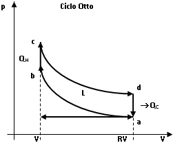 Gráfico del ciclo Otto
