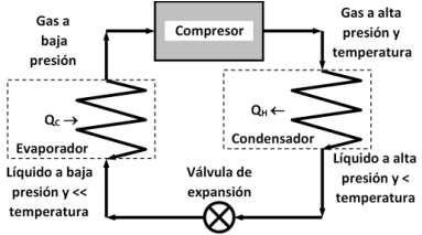 Esquema del ciclo de refrigeración