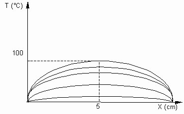 Diagrama de la distribución de temperaturas