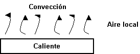 Esquema de convección