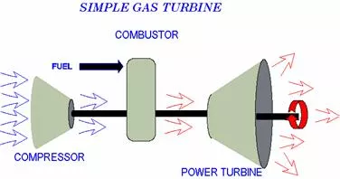 Turbinas de gas: ciclo de Brayton