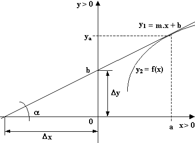 Gráfica de la curva, la recta tangente a la curva y su pendiente