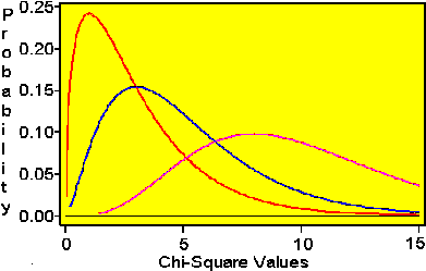 Gráfico de la distribución χ-cuadrado