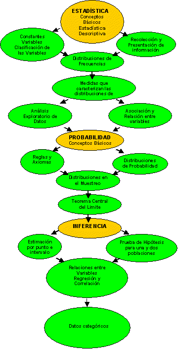 Mapa conceptual del método estadístico