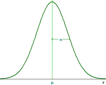 Gráfica de la distribución de probabilidad normal