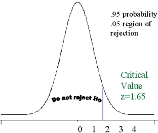 Gráfica de la distribución de muestreo para la estadística z nula unilateral a derecha