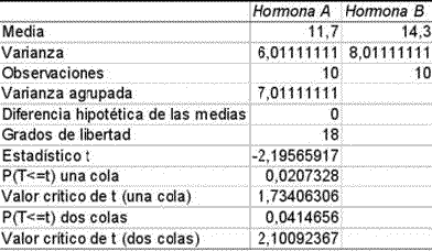 Ejemplo de la prueba t para dos muestras suponiendo varianzas iguales