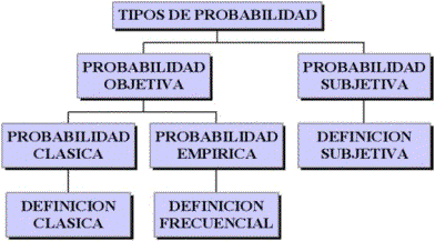 Clasificación de las probabilidades