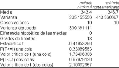 Ejemplo de prueba t para dos muestras suponiendo varianzas iguales