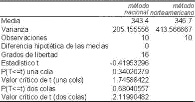 Ejemplo de prueba t para dos muestras suponiendo varianzas desiguales