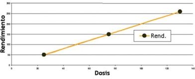 Gráfica de la relación funcional perfecta entre dosis y rendimientos