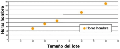 Gráfica de la relación estadística entre tamaño del lote y horas hombre