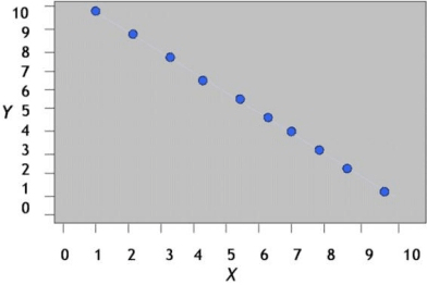 Gráfico de una correlación negativa perfecta