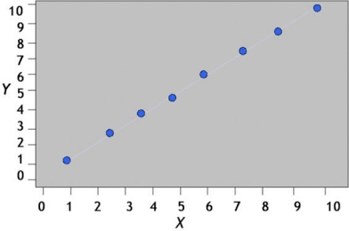 Gráfico de una correlación positiva perfecta