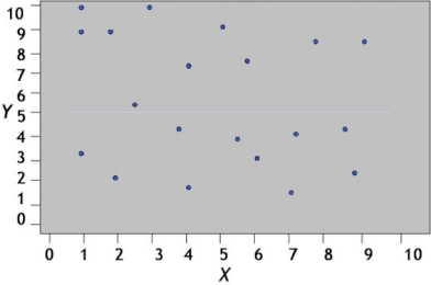 Gráfico de ausencia de correlación