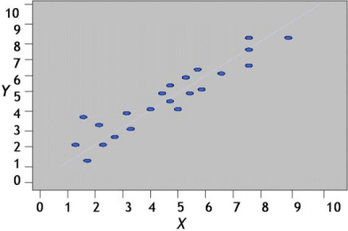 Gráfico de una correlación fuerte y positiva