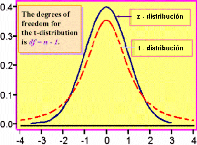 Gráfica característica de la distribución t-Student
