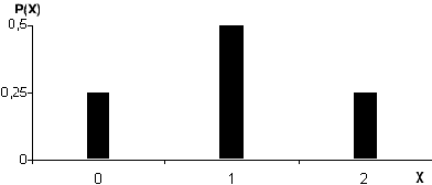 Gráfico de la distribución de probanilidad en función de los valores