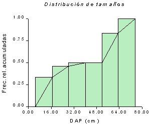 Histograma de frecuencias relativas acumuladas