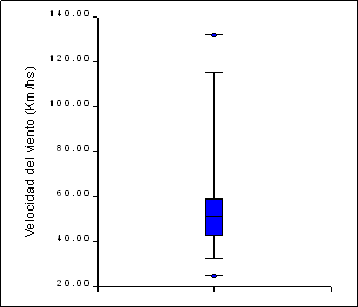 Gráfico de la distribución de la velocidad del viento