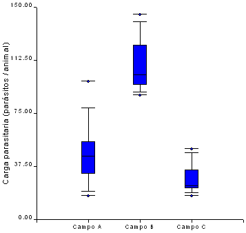 Gráfico de la distribución de la carga parasitaria