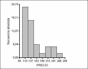 Histograma de frecuencias de las cotizaciones del trigo