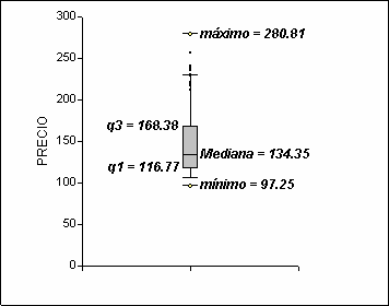 Diagrama de caja de las cotizaciones del trigo