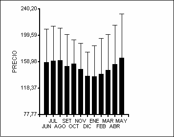 Gráfico de barras de las cotizaciones del trigo