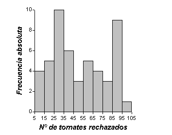 Histograma de frecuencias del número de tomates rechazados por día
