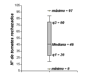 Diagrama de caja del número de tomates rechazados por día