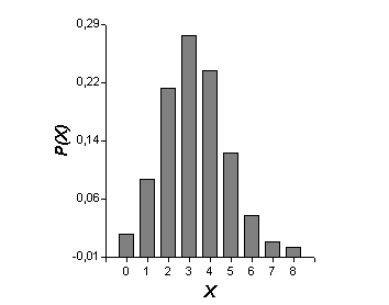 Gráfico de barras de la función de probabilidad