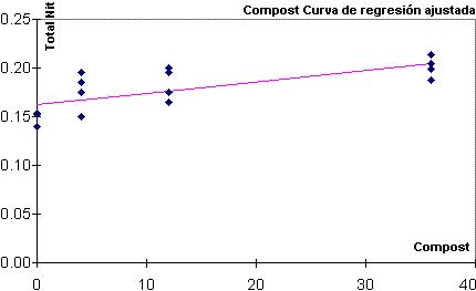 Gráfica del análisis de regresión lineal ajustada