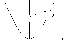 Gráfico de la parábola